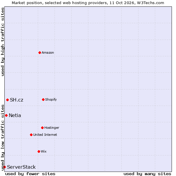 Market position of SH.cz vs. Netia vs. ServerStack