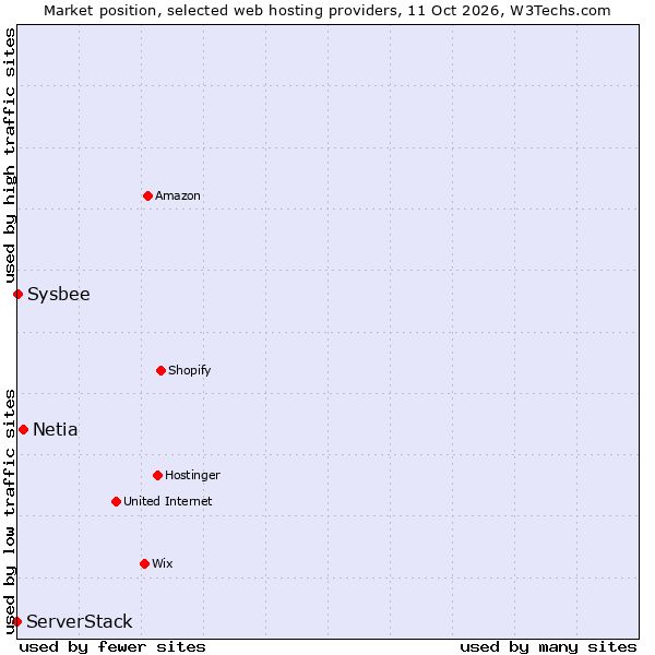 Market position of Netia vs. Sysbee vs. ServerStack