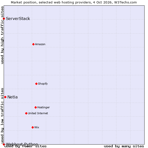 Market position of Netia vs. ServerStack vs. Webhost Python