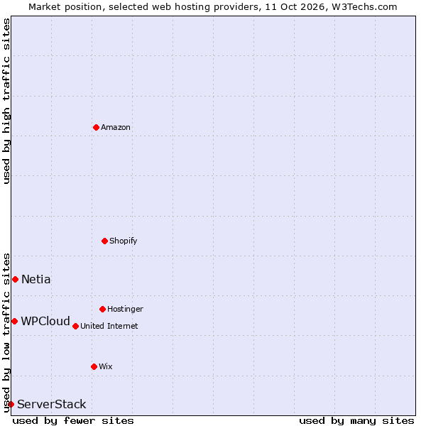 Market position of Netia vs. WPCloud vs. ServerStack