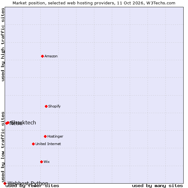 Market position of Sharktech vs. Netia vs. Webhost Python
