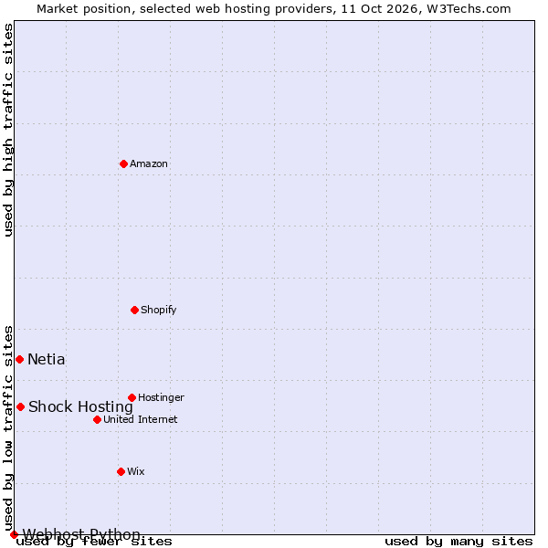 Market position of Shock Hosting vs. Netia vs. Webhost Python