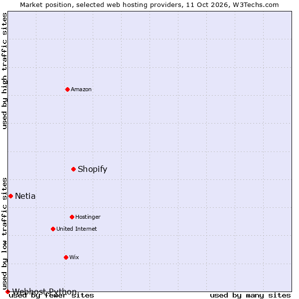 Market position of Shopify vs. Netia vs. Webhost Python