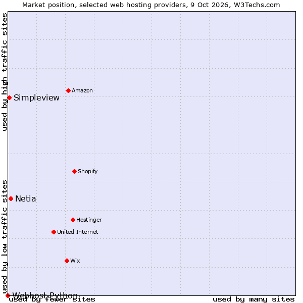Market position of Netia vs. Simpleview vs. Webhost Python