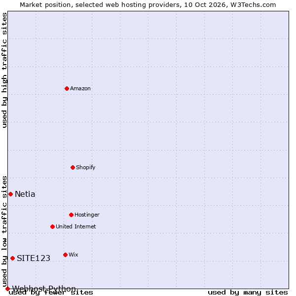 Market position of SITE123 vs. Netia vs. Webhost Python