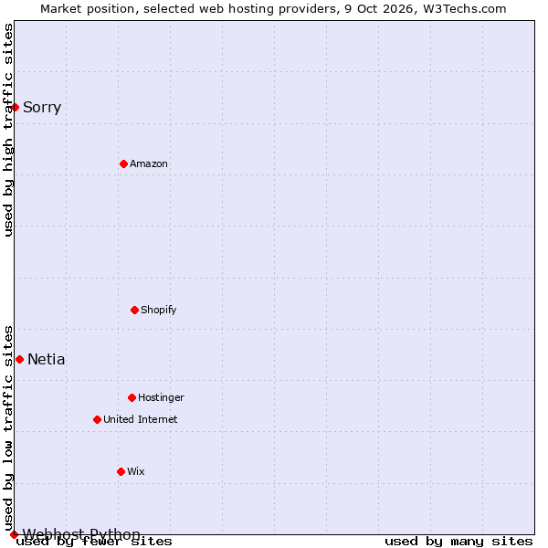 Market position of Netia vs. Sorry vs. Webhost Python