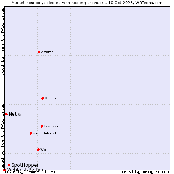 Market position of SpotHopper vs. Netia vs. Webhost Python