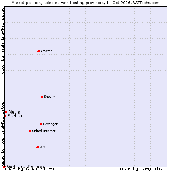 Market position of Netia vs. Stefna vs. Webhost Python