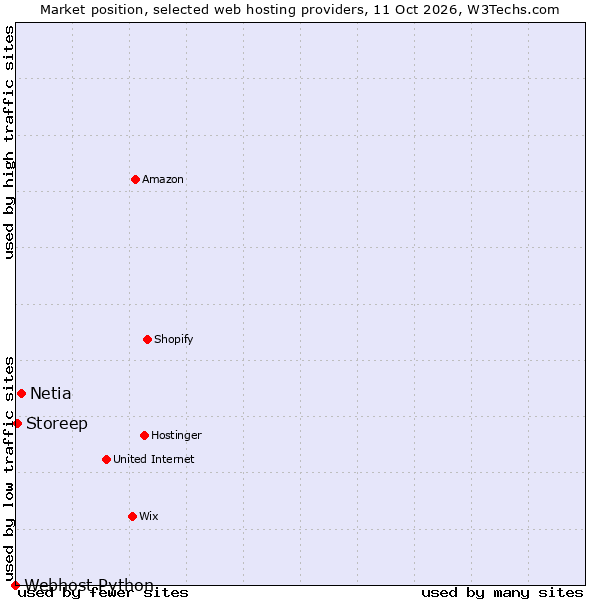 Market position of Netia vs. Storeep vs. Webhost Python