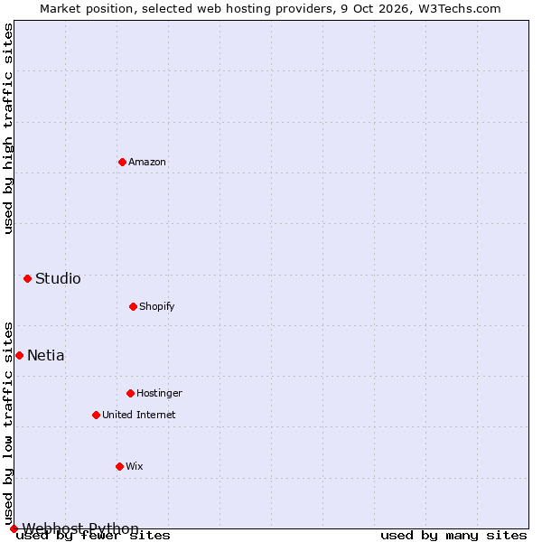 Market position of Studio vs. Netia vs. Webhost Python