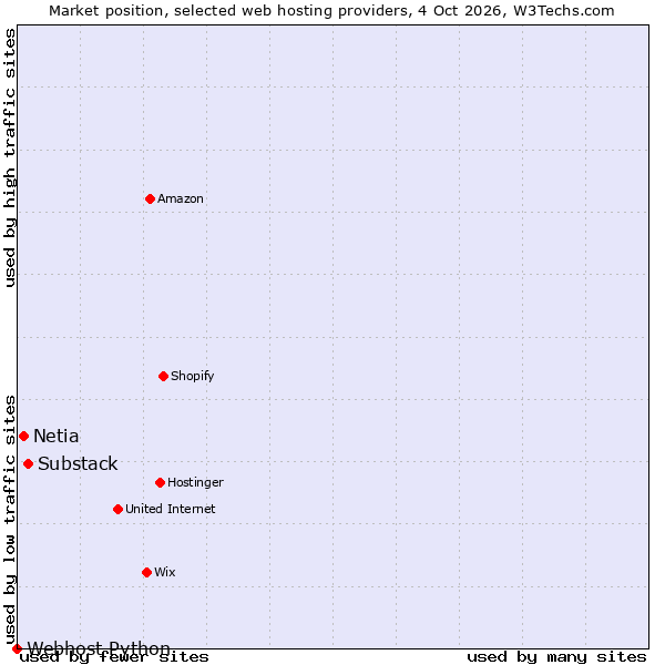 Market position of Substack vs. Netia vs. Webhost Python