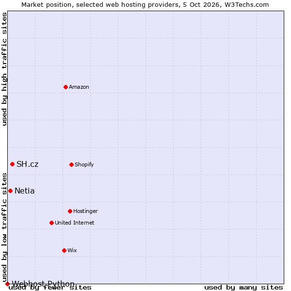 Market position of SH.cz vs. Netia vs. Webhost Python
