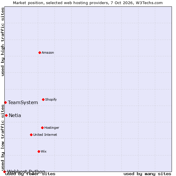 Market position of Netia vs. TeamSystem vs. Webhost Python