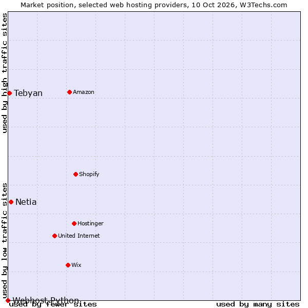 Market position of Netia vs. Tebyan vs. Webhost Python