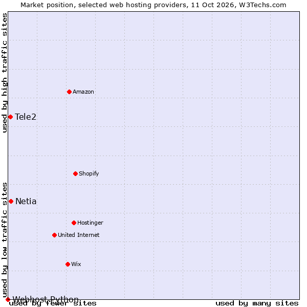 Market position of Netia vs. Tele2 vs. Webhost Python