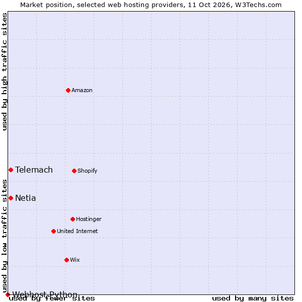 Market position of Telemach vs. Netia vs. Webhost Python