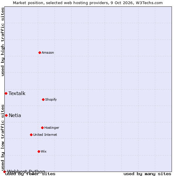 Market position of Netia vs. Textalk vs. Webhost Python
