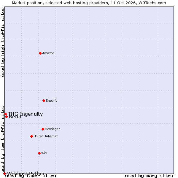Market position of Netia vs. THG Ingenuity vs. Webhost Python