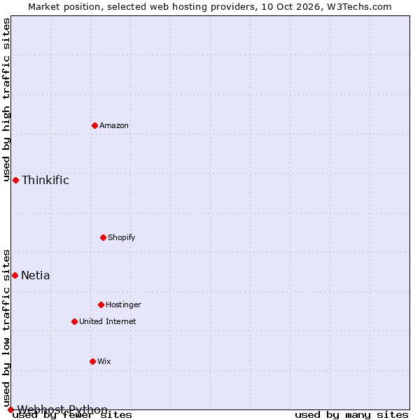 Market position of Thinkific vs. Netia vs. Webhost Python