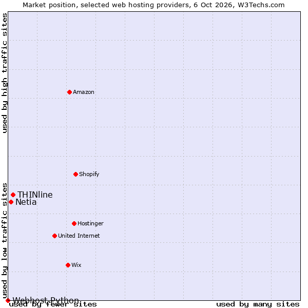 Market position of THINline vs. Netia vs. Webhost Python