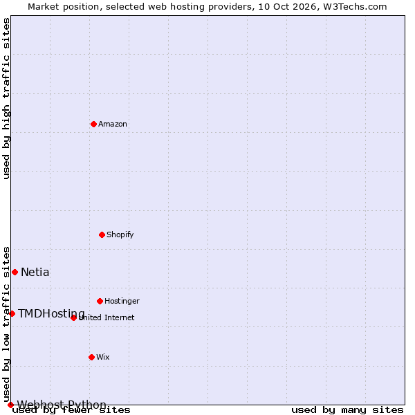 Market position of Netia vs. TMDHosting vs. Webhost Python