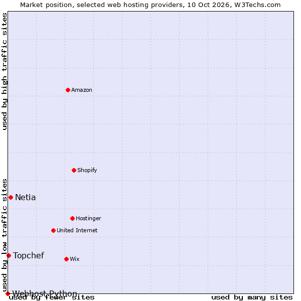 Market position of Netia vs. Topchef vs. Webhost Python