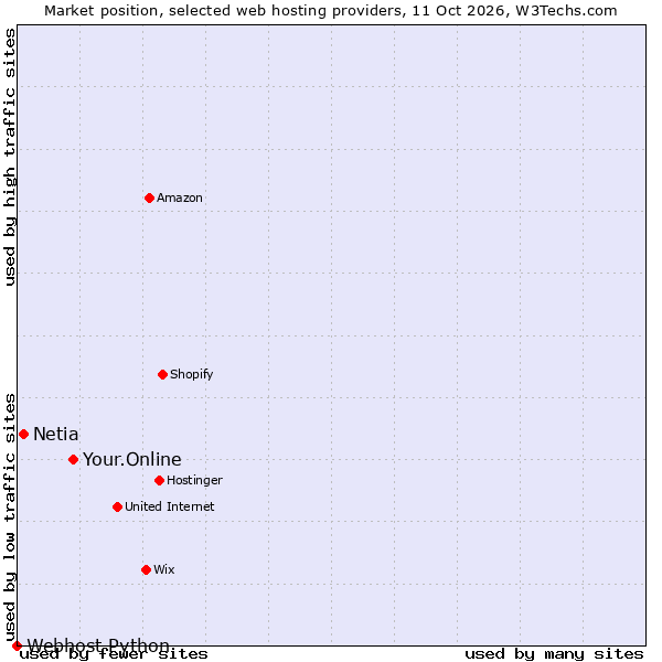 Market position of Your.Online vs. Netia vs. Webhost Python