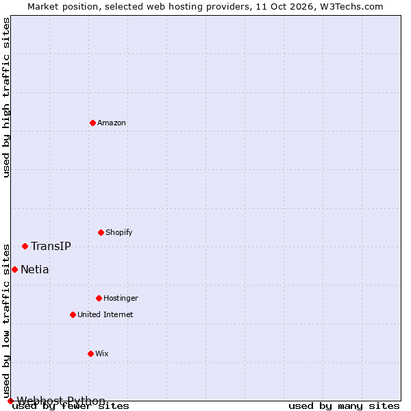 Market position of TransIP vs. Netia vs. Webhost Python