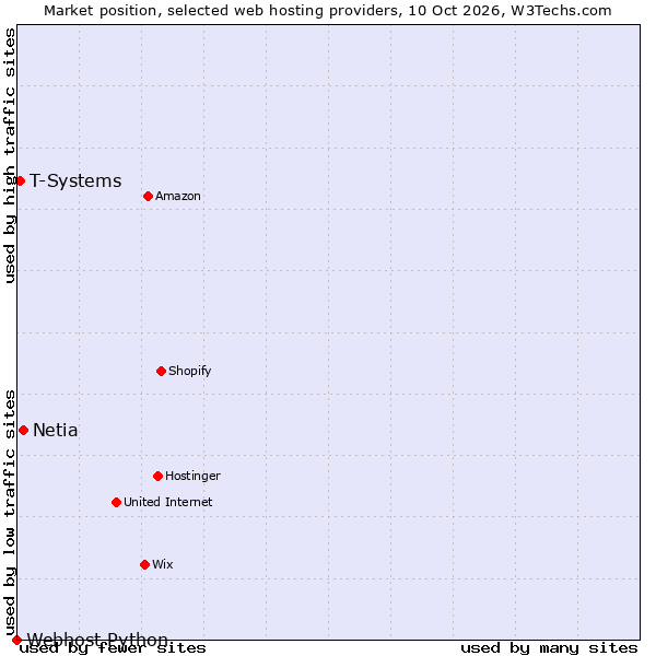 Market position of Netia vs. T-Systems vs. Webhost Python