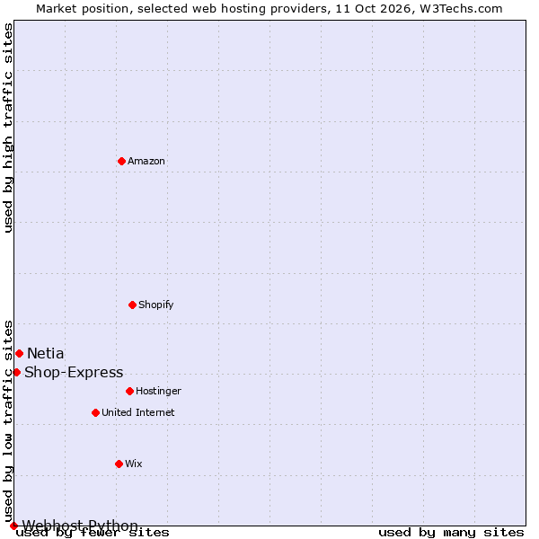 Market position of Netia vs. Shop-Express vs. Webhost Python