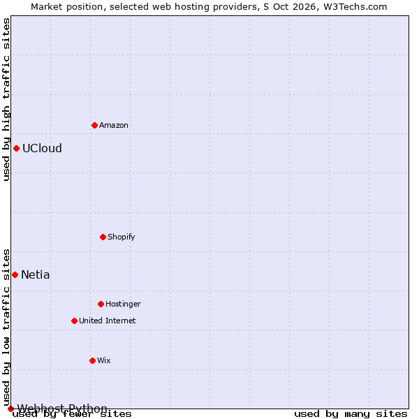 Market position of UCloud vs. Netia vs. Webhost Python