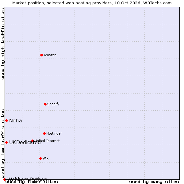 Market position of UKDedicated vs. Netia vs. Webhost Python