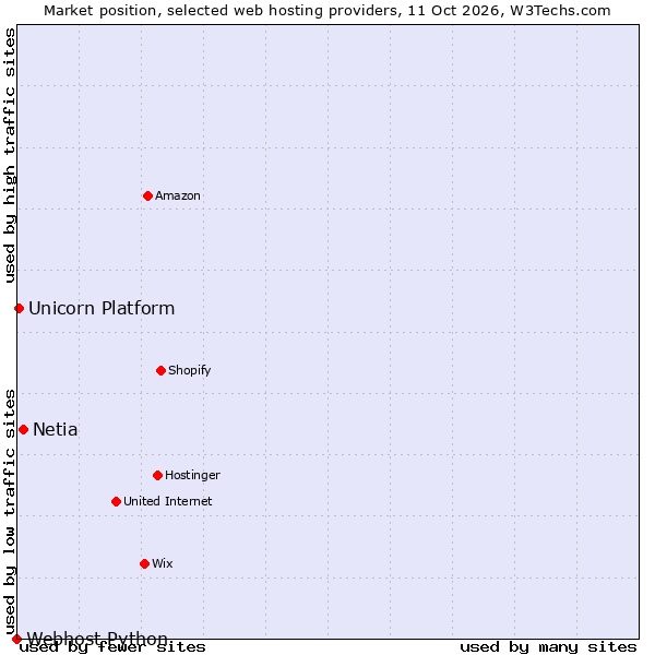 Market position of Netia vs. Unicorn Platform vs. Webhost Python