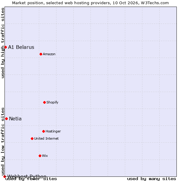 Market position of Netia vs. A1 Belarus vs. Webhost Python
