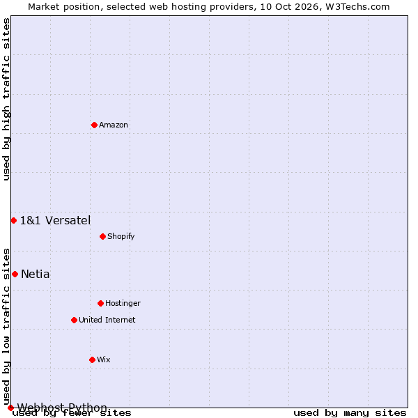 Market position of Netia vs. 1&1 Versatel vs. Webhost Python