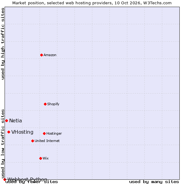 Market position of VHosting vs. Netia vs. Webhost Python