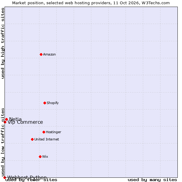 Market position of Netia vs. Vip Commerce vs. Webhost Python
