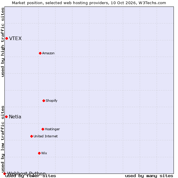 Market position of VTEX vs. Netia vs. Webhost Python