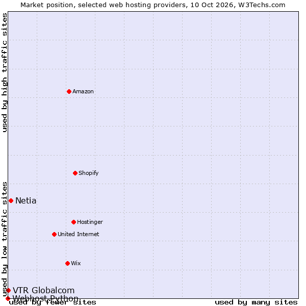 Market position of Netia vs. VTR Globalcom vs. Webhost Python