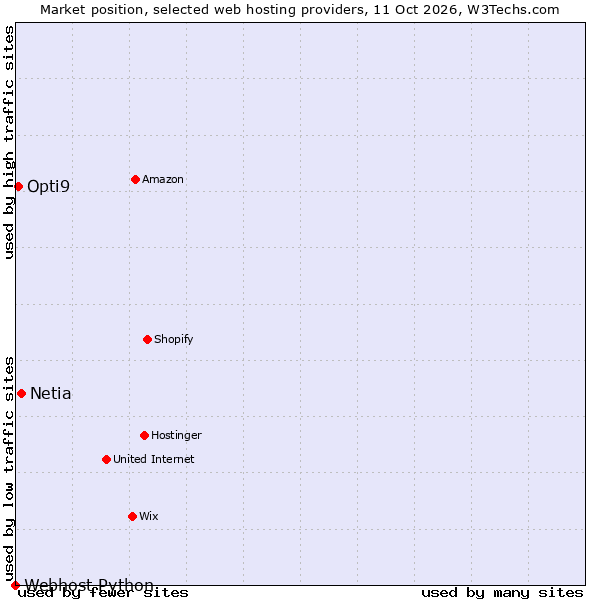 Market position of Netia vs. Opti9 vs. Webhost Python