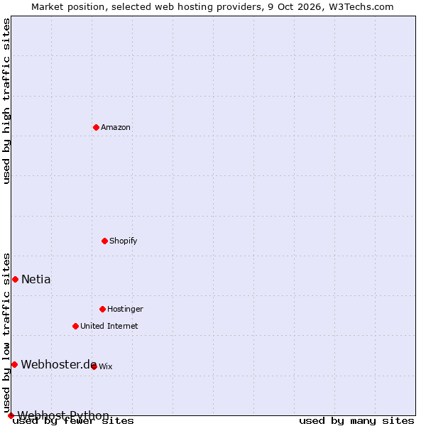 Market position of Netia vs. Webhoster.de vs. Webhost Python