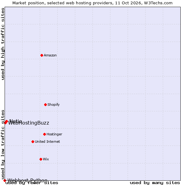 Market position of Netia vs. WebHostingBuzz vs. Webhost Python