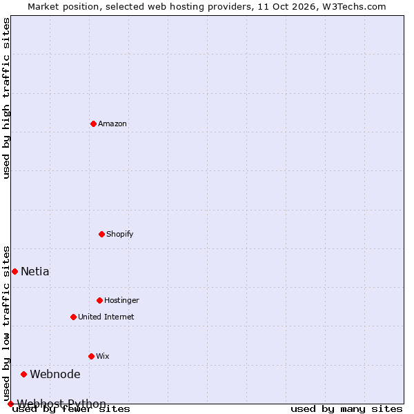 Market position of Webnode vs. Netia vs. Webhost Python