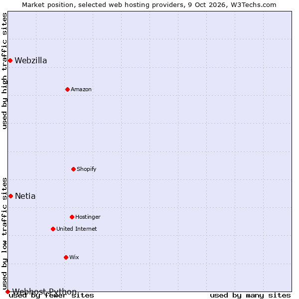 Market position of Netia vs. Webzilla vs. Webhost Python