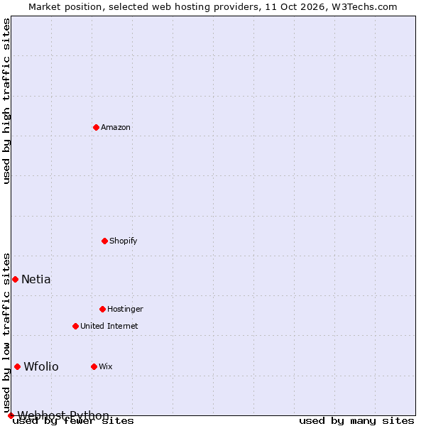 Market position of Wfolio vs. Netia vs. Webhost Python