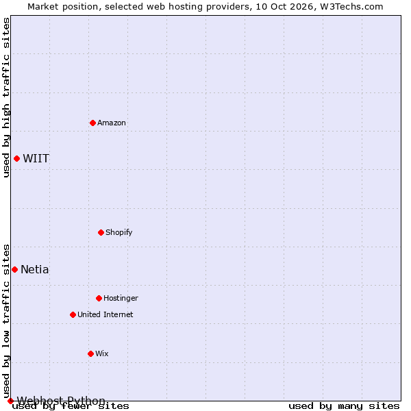 Market position of WIIT vs. Netia vs. Webhost Python