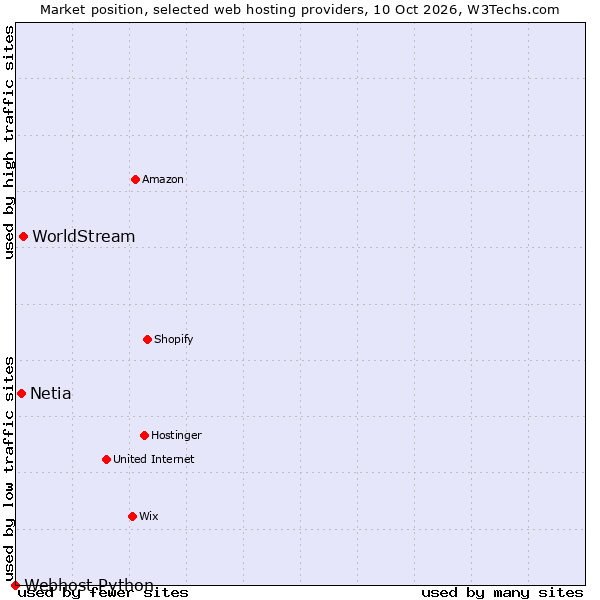 Market position of WorldStream vs. Netia vs. Webhost Python