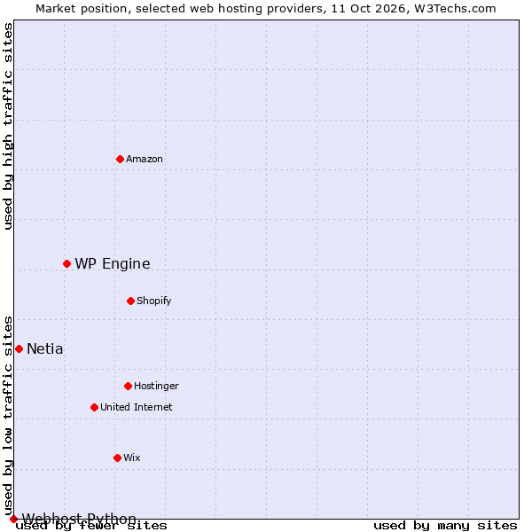 Market position of WP Engine vs. Netia vs. Webhost Python