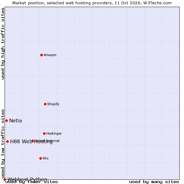 Market position of H88 Web Hosting vs. Netia vs. Webhost Python