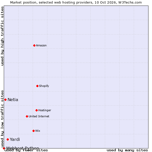 Market position of Yardi vs. Netia vs. Webhost Python
